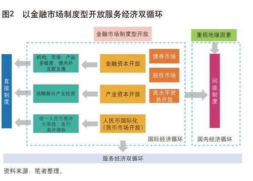 中國金融市場制度型開放 服務雙循環(huán)新格局下的批發(fā)服務市場營銷策略